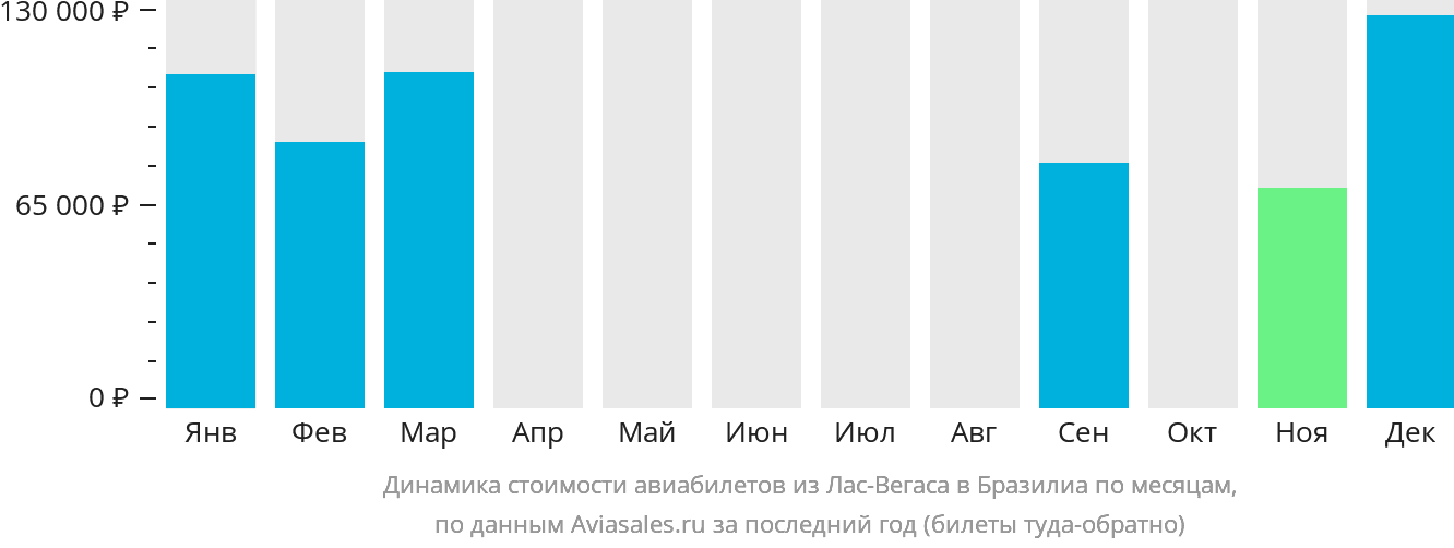 Динамика стоимости авиабилетов из Лас-Вегаса в Бразилиа по месяцам