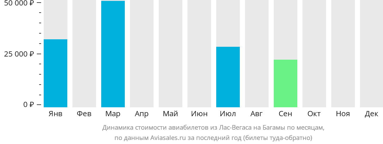 Динамика стоимости авиабилетов из Лас-Вегаса на Багамы по месяцам