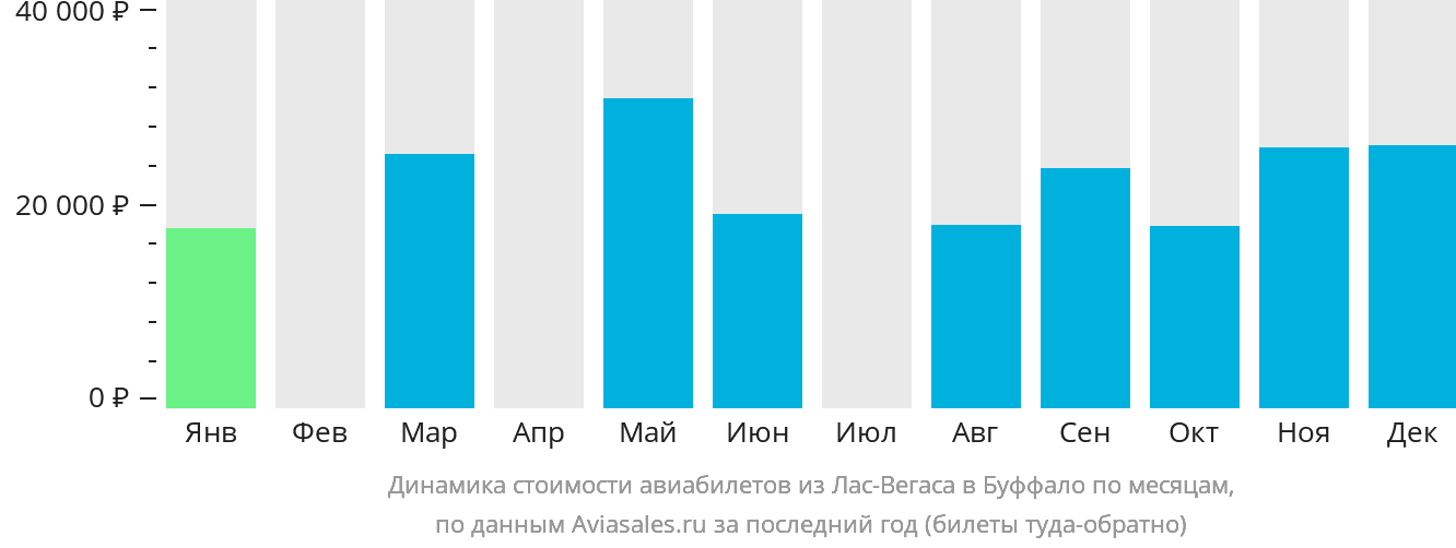 Динамика стоимости авиабилетов из Лас-Вегаса в Буффало по месяцам