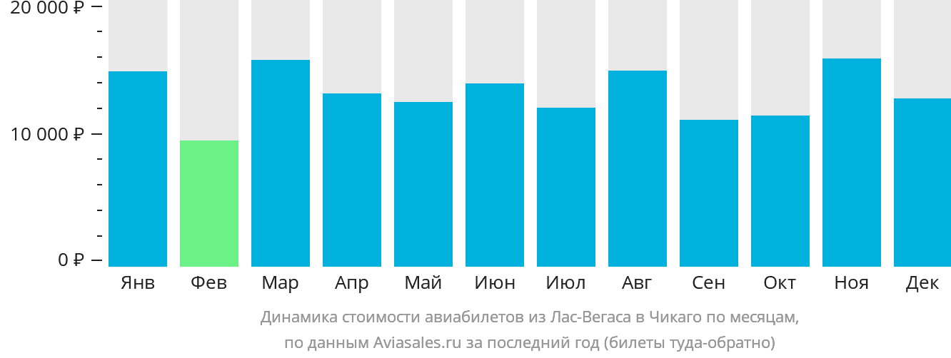 Динамика стоимости авиабилетов из Лас-Вегаса в Чикаго по месяцам