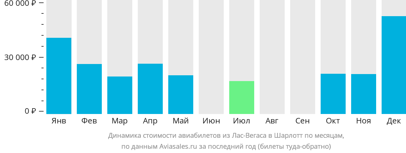 Динамика стоимости авиабилетов из Лас-Вегаса в Шарлотт по месяцам
