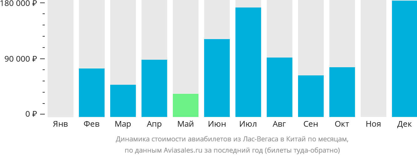 Динамика стоимости авиабилетов из Лас-Вегаса в Китай по месяцам