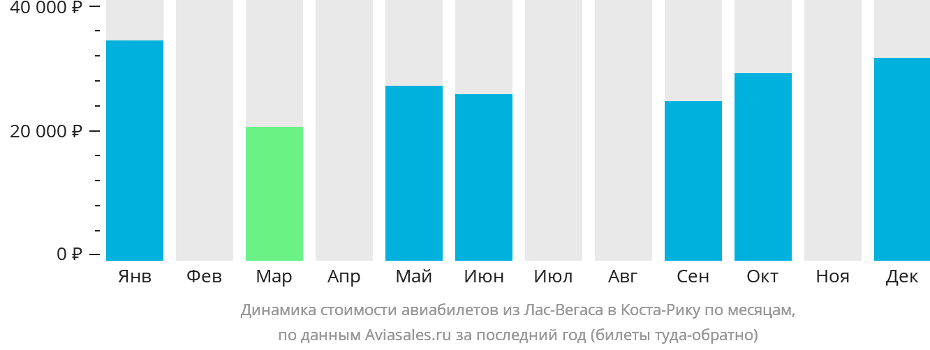 Динамика стоимости авиабилетов из Лас-Вегаса в Коста-Рику по месяцам