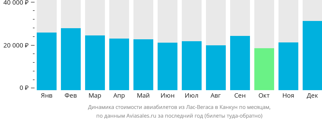 Динамика стоимости авиабилетов из Лас-Вегаса в Канкун по месяцам