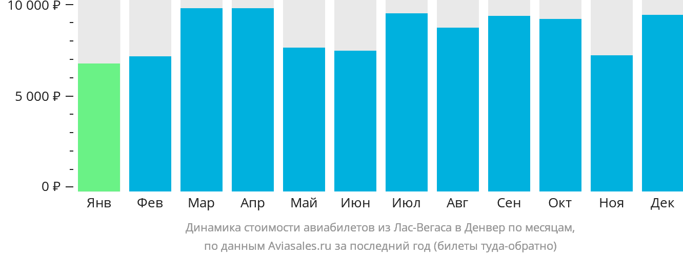 Динамика стоимости авиабилетов из Лас-Вегаса в Денвер по месяцам