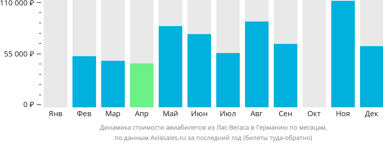 Динамика стоимости авиабилетов из Лас-Вегаса в Германию по месяцам