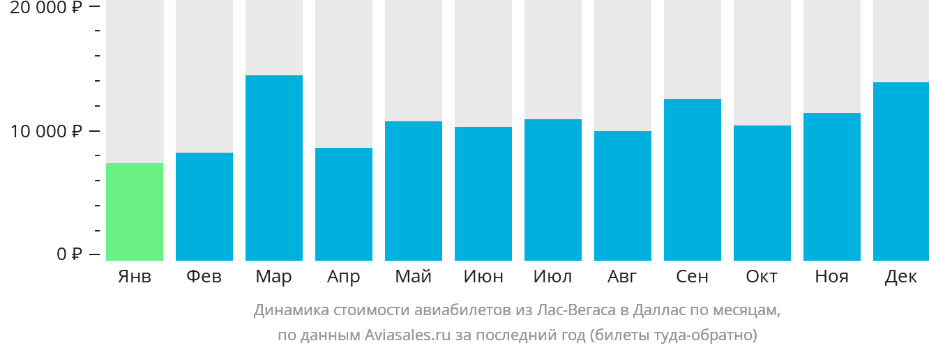 Динамика стоимости авиабилетов из Лас-Вегаса в Даллас по месяцам