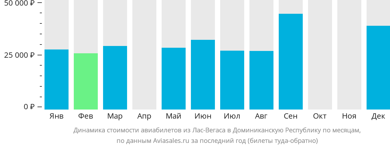 Динамика стоимости авиабилетов из Лас-Вегаса в Доминиканскую Республику по месяцам