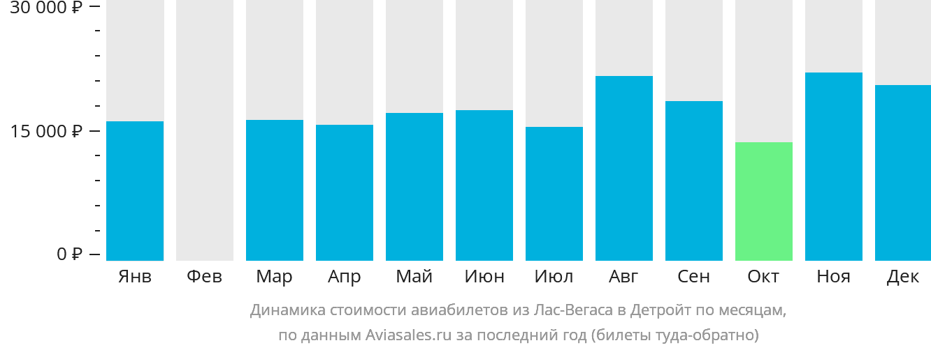 Динамика стоимости авиабилетов из Лас-Вегаса в Детройт по месяцам