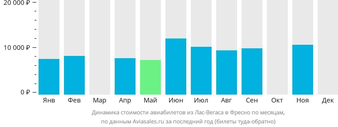 Динамика стоимости авиабилетов из Лас-Вегаса в Фресно по месяцам