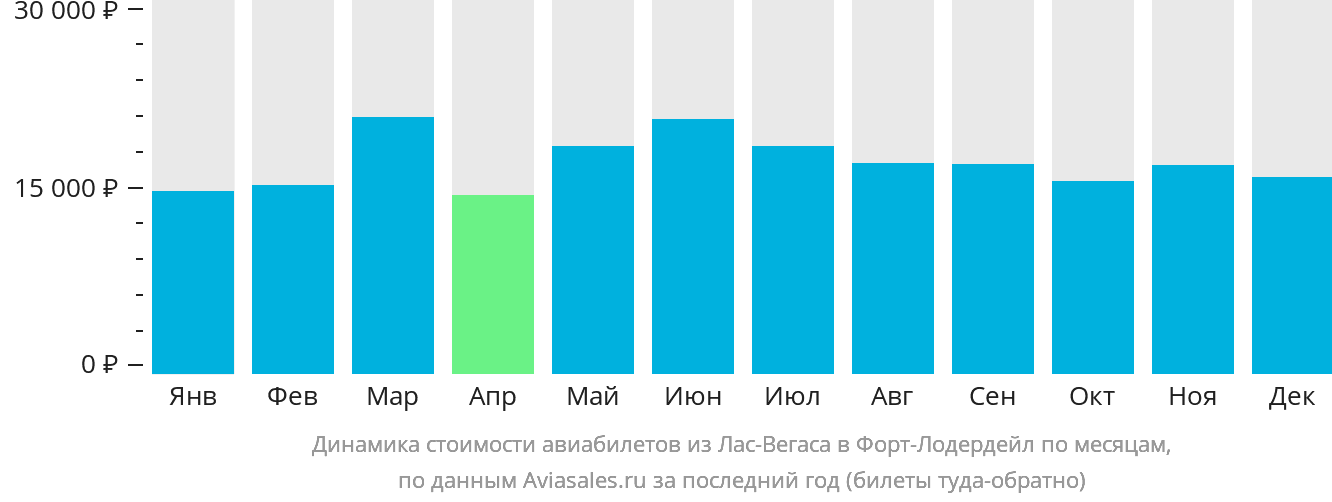Динамика стоимости авиабилетов из Лас-Вегаса в Форт-Лодердейл по месяцам