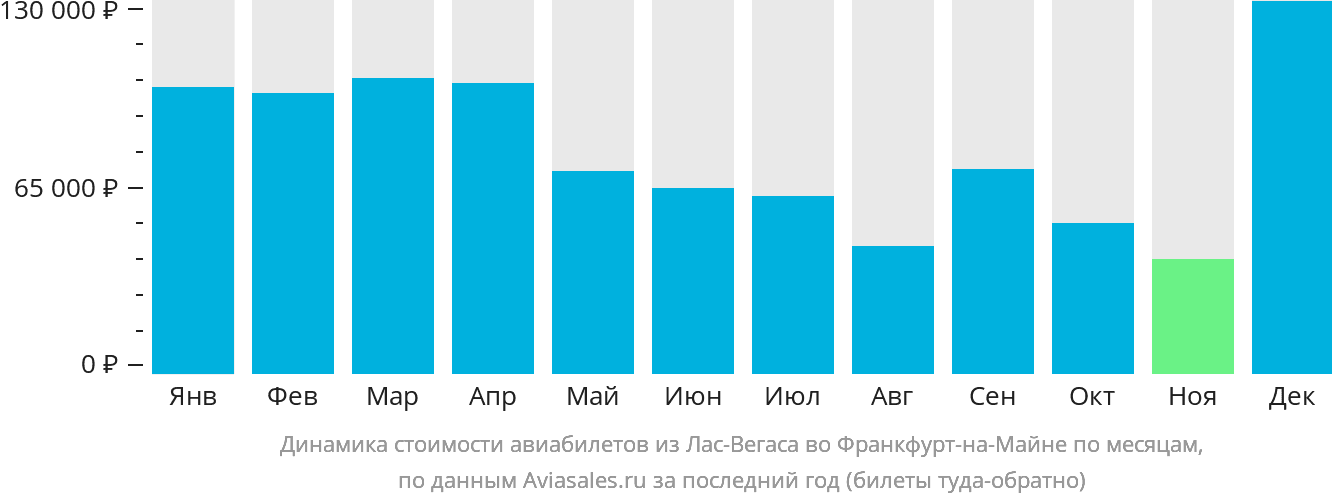 Динамика стоимости авиабилетов из Лас-Вегаса во Франкфурт-на-Майне по месяцам