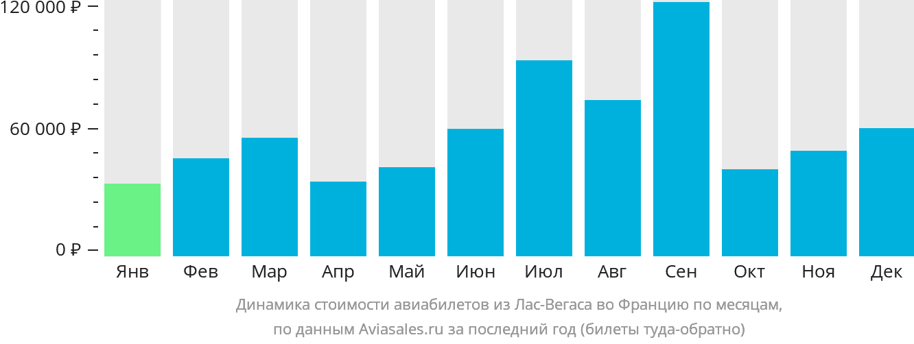 Динамика стоимости авиабилетов из Лас-Вегаса во Францию по месяцам