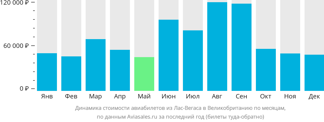 Динамика стоимости авиабилетов из Лас-Вегаса в Великобританию по месяцам