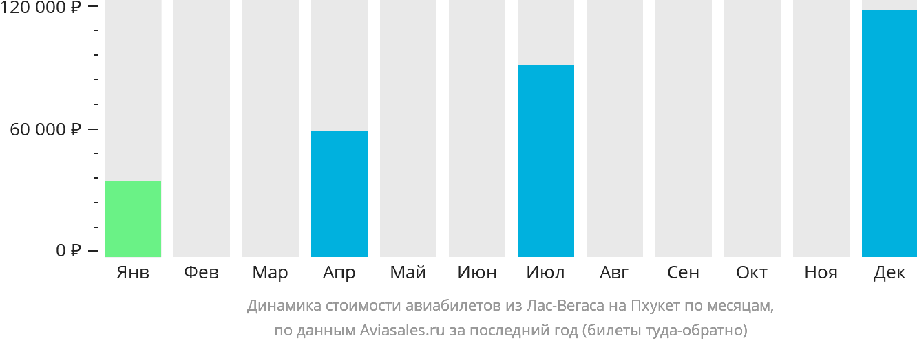 Динамика стоимости авиабилетов из Лас-Вегаса на Пхукет по месяцам