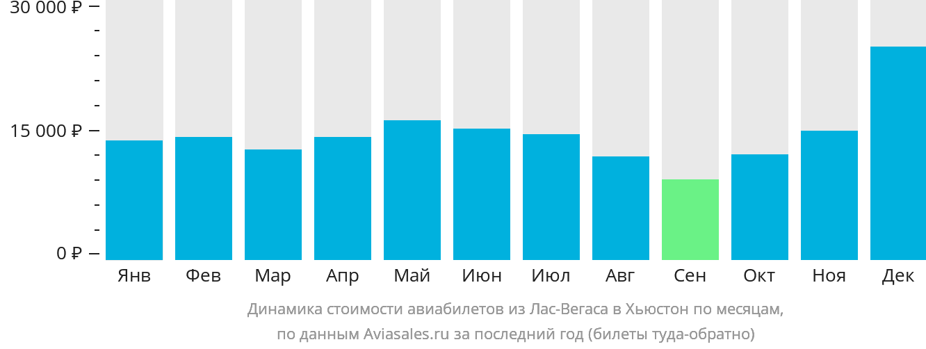 Динамика стоимости авиабилетов из Лас-Вегаса в Хьюстон по месяцам