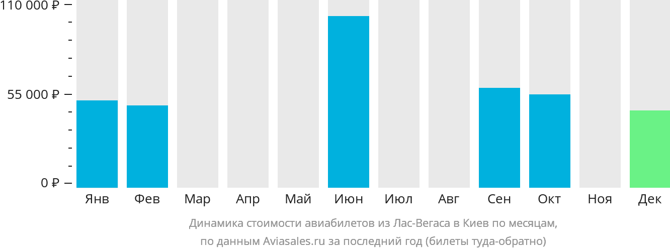 Динамика стоимости авиабилетов из Лас-Вегаса в Киев по месяцам