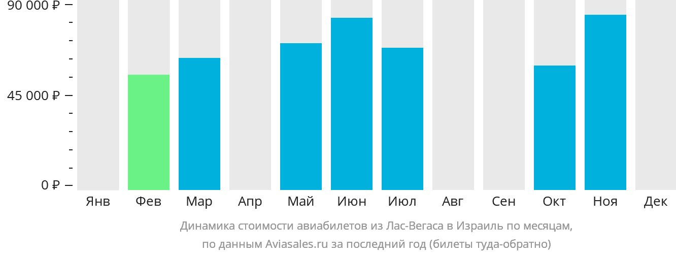 Динамика стоимости авиабилетов из Лас-Вегаса в Израиль по месяцам