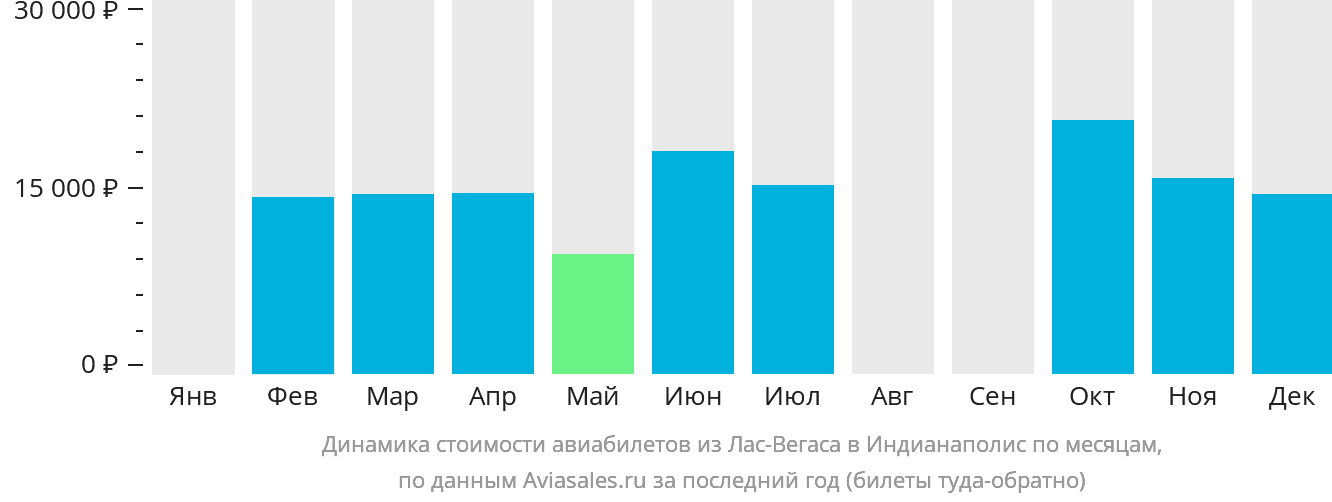 Динамика стоимости авиабилетов из Лас-Вегаса в Индианаполис по месяцам
