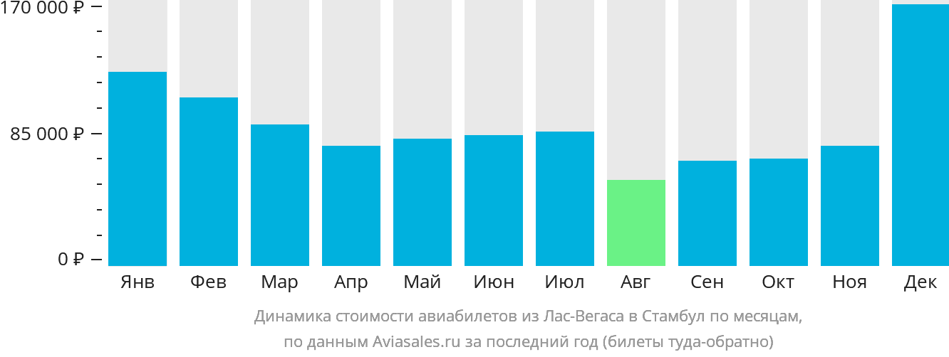 Динамика стоимости авиабилетов из Лас-Вегаса в Стамбул по месяцам