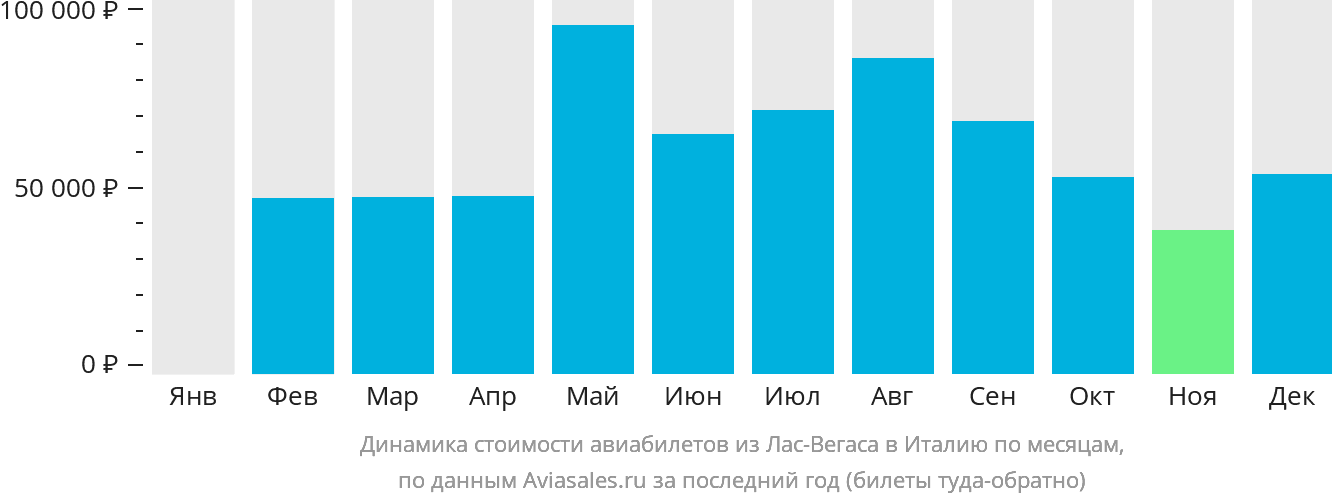 Динамика стоимости авиабилетов из Лас-Вегаса в Италию по месяцам