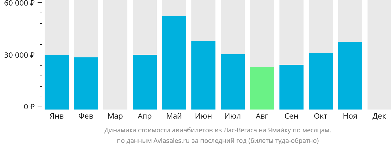 Динамика стоимости авиабилетов из Лас-Вегаса на Ямайку по месяцам