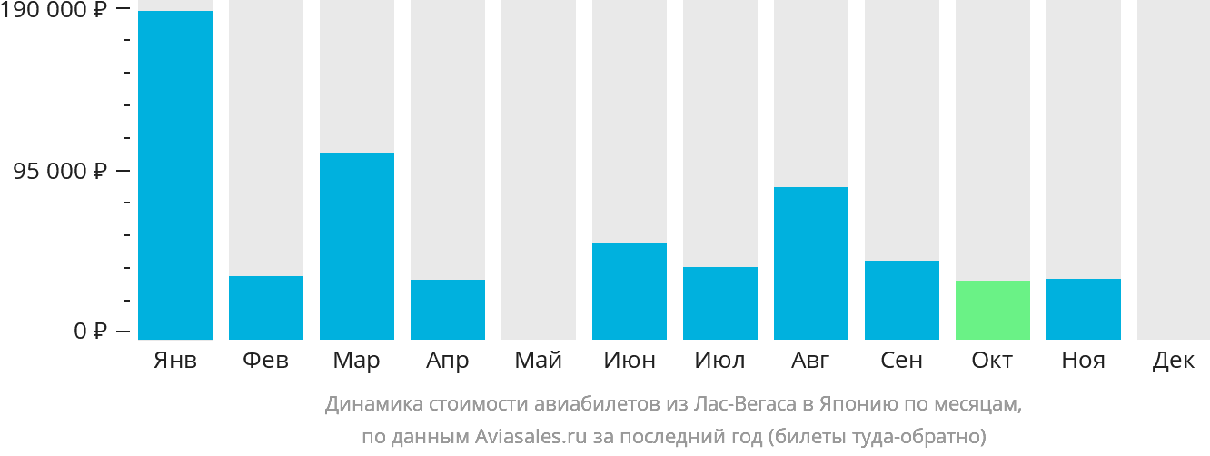 Динамика стоимости авиабилетов из Лас-Вегаса в Японию по месяцам