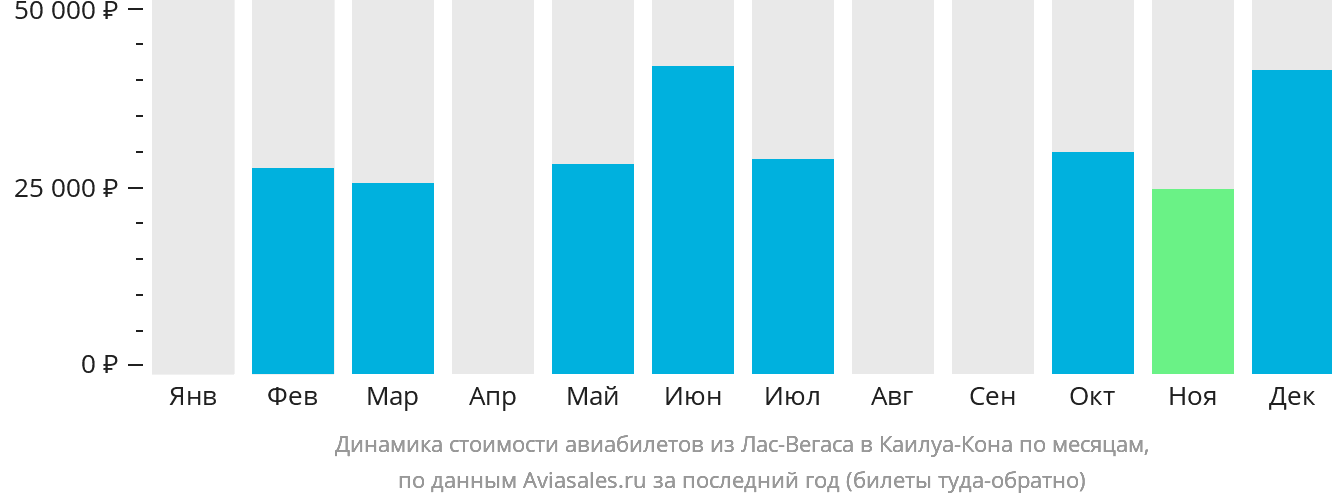 Динамика стоимости авиабилетов из Лас-Вегаса в Каилуа-Кона по месяцам