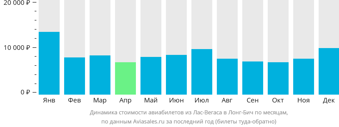 Динамика стоимости авиабилетов из Лас-Вегаса в Лонг-Бич по месяцам