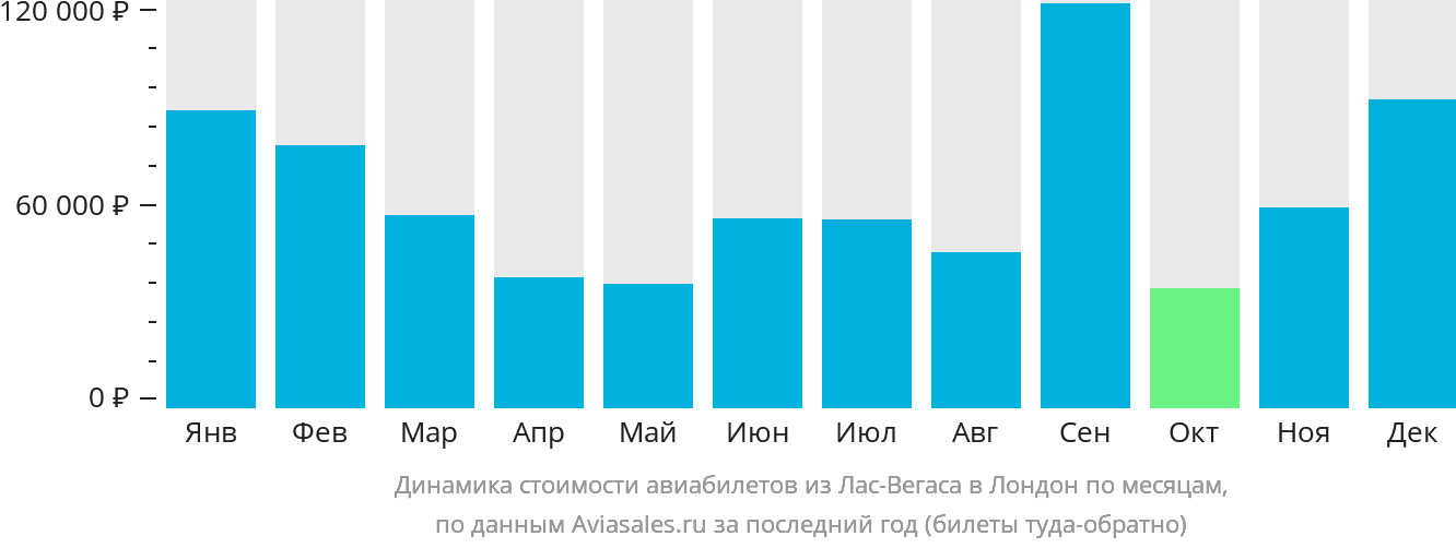 Динамика стоимости авиабилетов из Лас-Вегаса в Лондон по месяцам