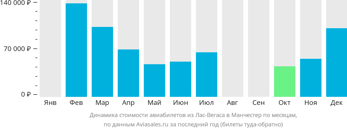 Динамика стоимости авиабилетов из Лас-Вегаса в Манчестер по месяцам