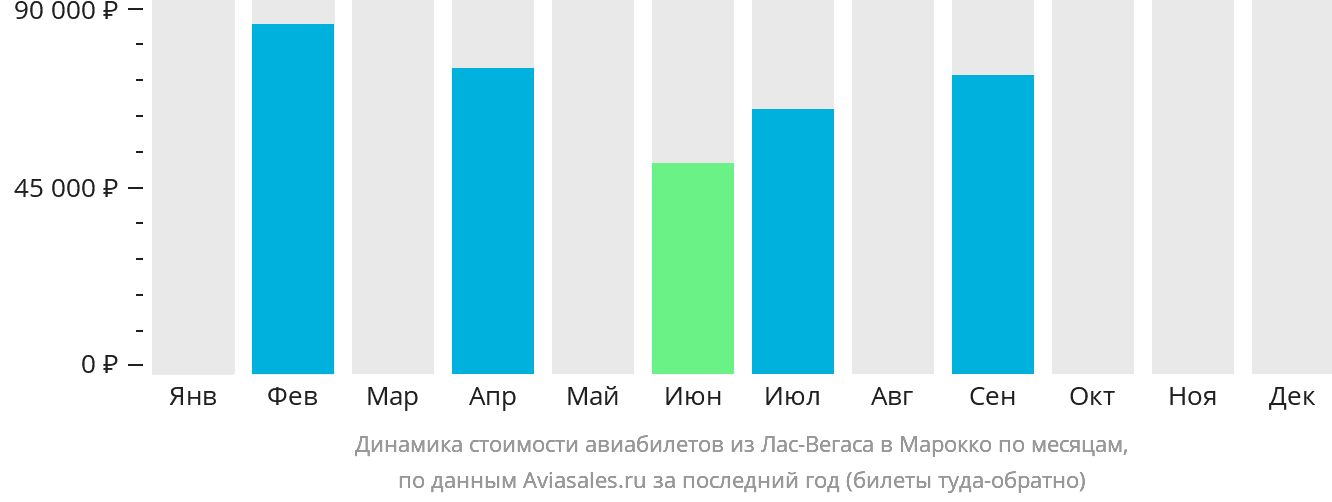 Динамика стоимости авиабилетов из Лас-Вегаса в Марокко по месяцам