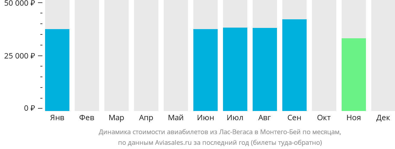 Динамика стоимости авиабилетов из Лас-Вегаса в Монтего-Бей по месяцам
