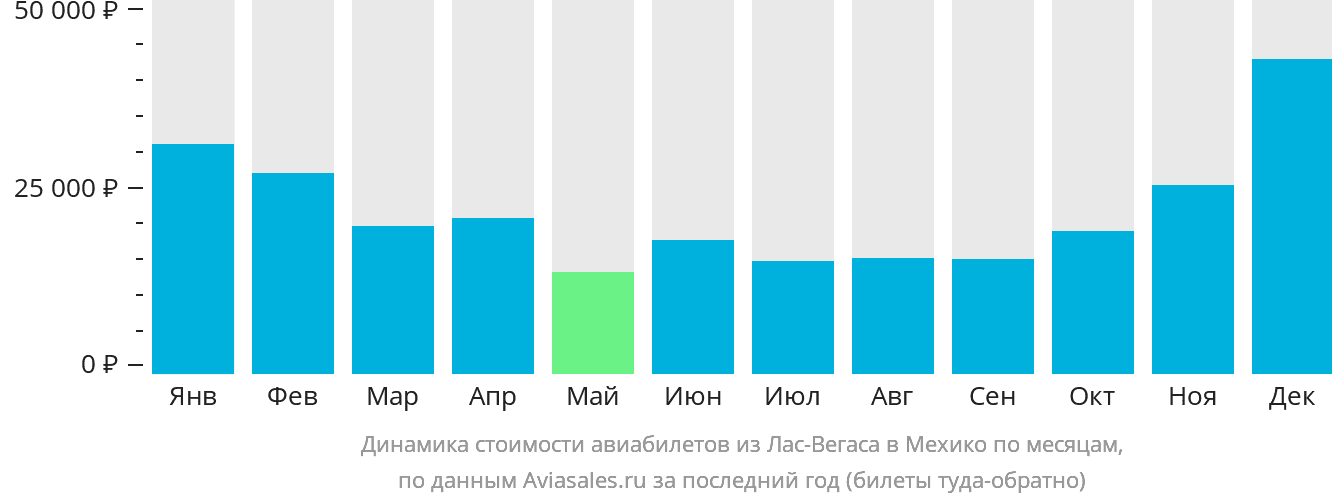 Динамика стоимости авиабилетов из Лас-Вегаса в Мехико по месяцам