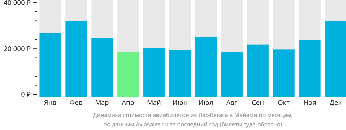 Динамика стоимости авиабилетов из Лас-Вегаса в Майами по месяцам