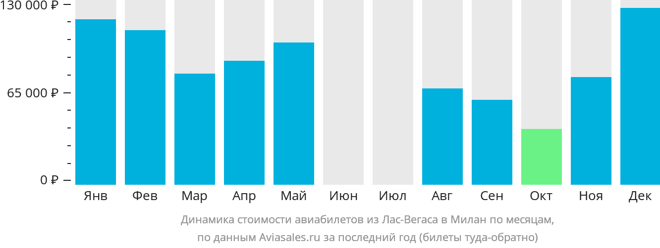 Динамика стоимости авиабилетов из Лас-Вегаса в Милан по месяцам