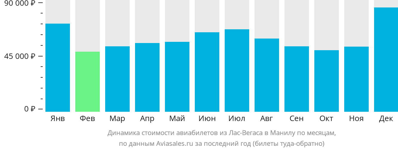 Динамика стоимости авиабилетов из Лас-Вегаса в Манилу по месяцам