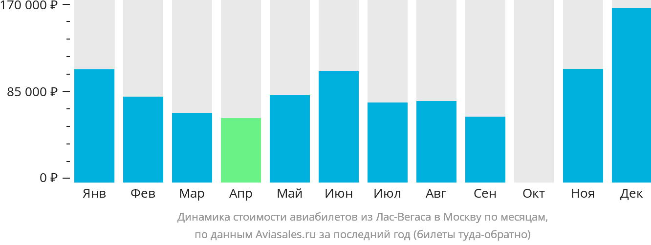 Динамика стоимости авиабилетов из Лас-Вегаса в Москву по месяцам