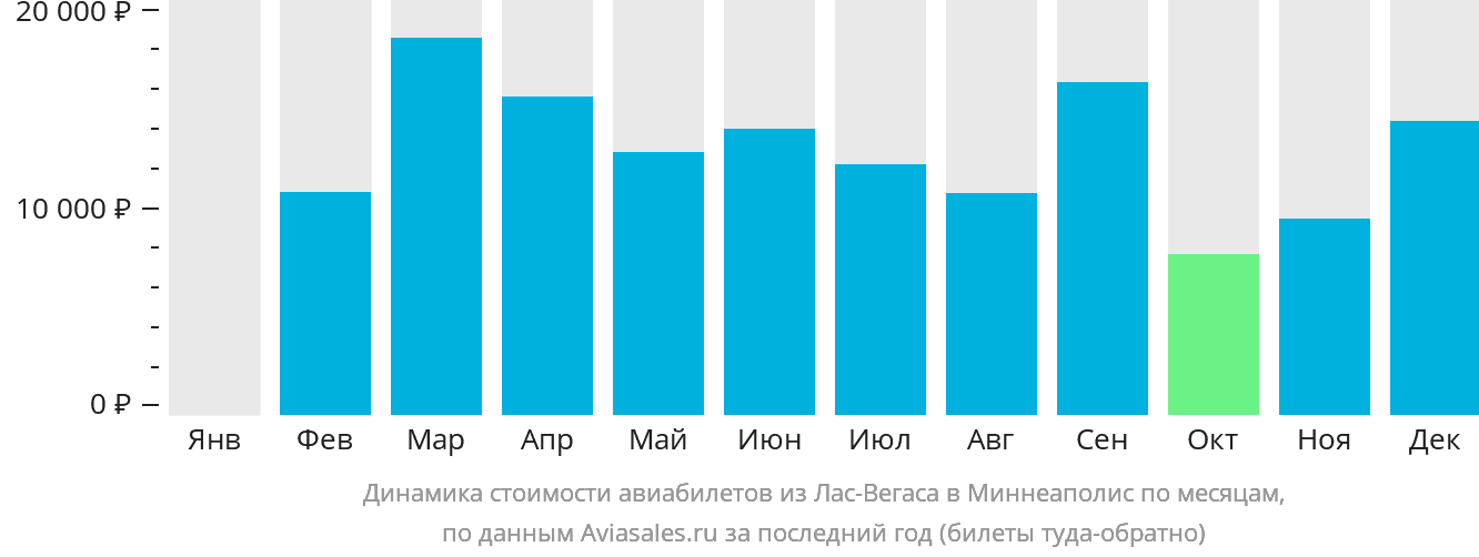 Динамика стоимости авиабилетов из Лас-Вегаса в Миннеаполис по месяцам