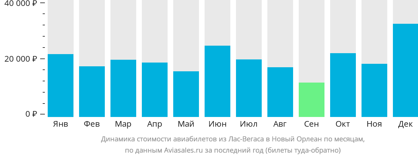 Динамика стоимости авиабилетов из Лас-Вегаса в Новый Орлеан по месяцам