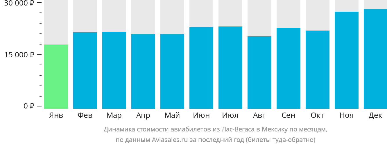 Динамика стоимости авиабилетов из Лас-Вегаса в Мексику по месяцам