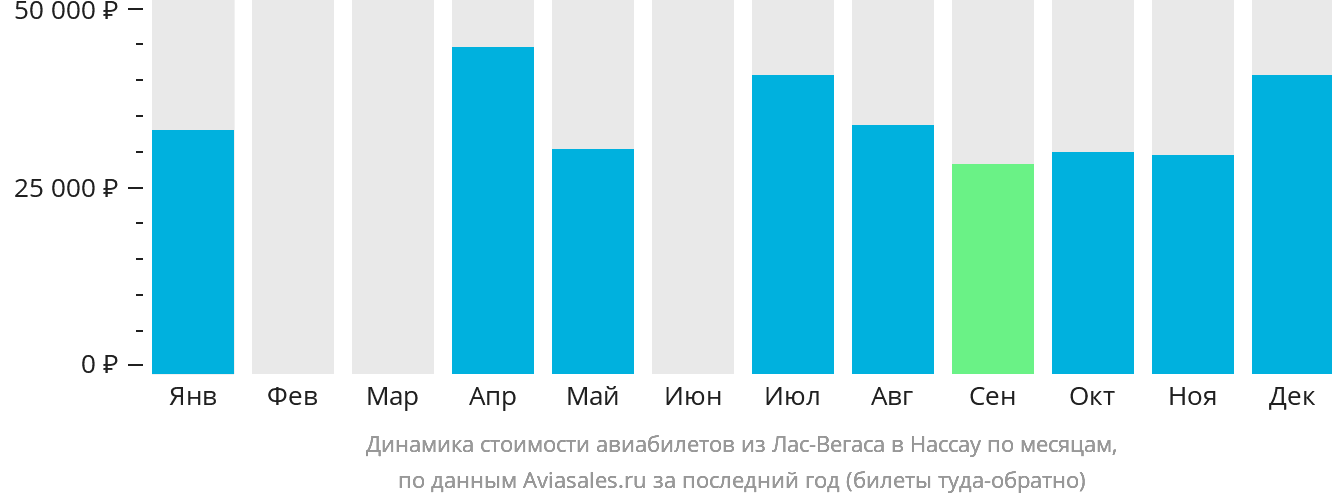 Динамика стоимости авиабилетов из Лас-Вегаса в Нассау по месяцам