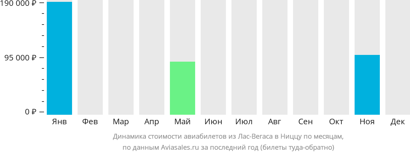 Динамика стоимости авиабилетов из Лас-Вегаса в Ниццу по месяцам