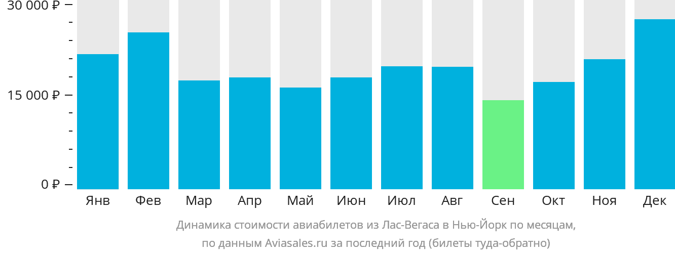 Динамика стоимости авиабилетов из Лас-Вегаса в Нью-Йорк по месяцам
