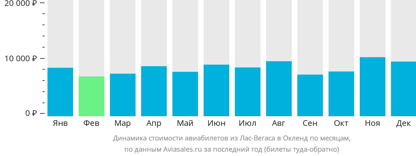 Динамика стоимости авиабилетов из Лас-Вегаса в Окленд по месяцам