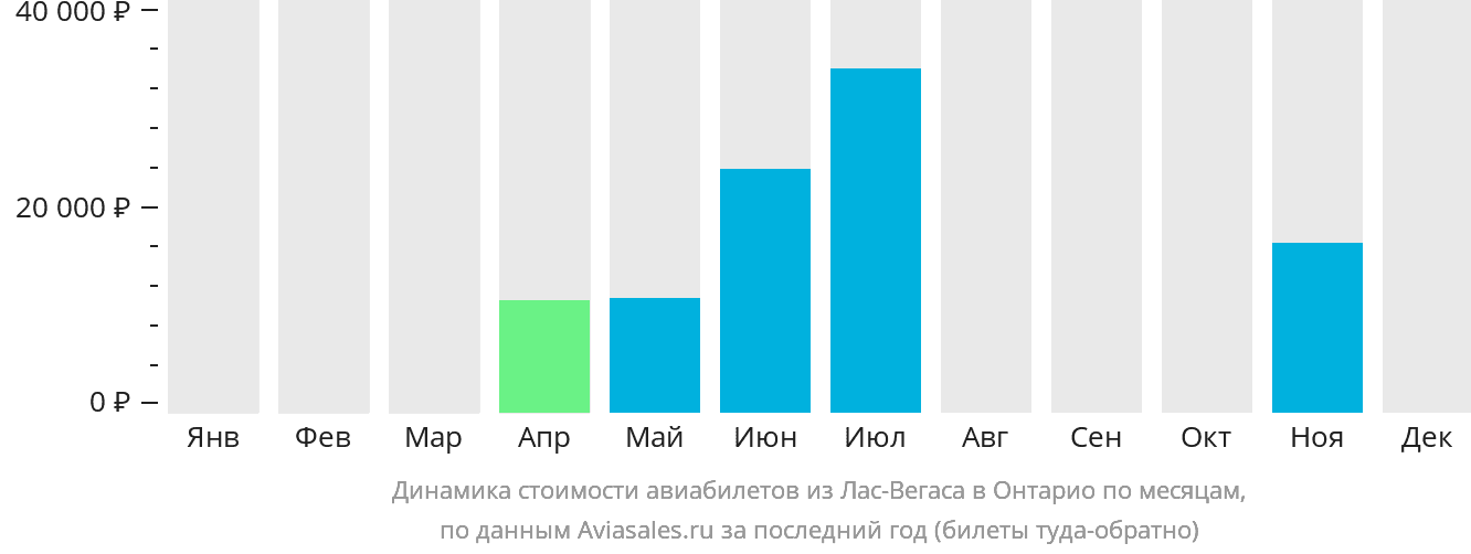 Динамика стоимости авиабилетов из Лас-Вегаса в Онтарио по месяцам