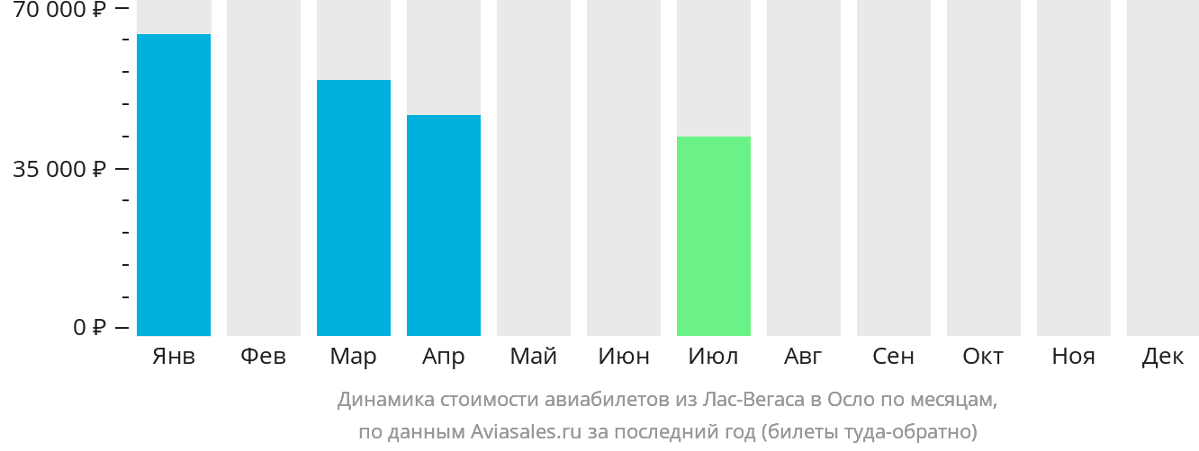Динамика стоимости авиабилетов из Лас-Вегаса в Осло по месяцам