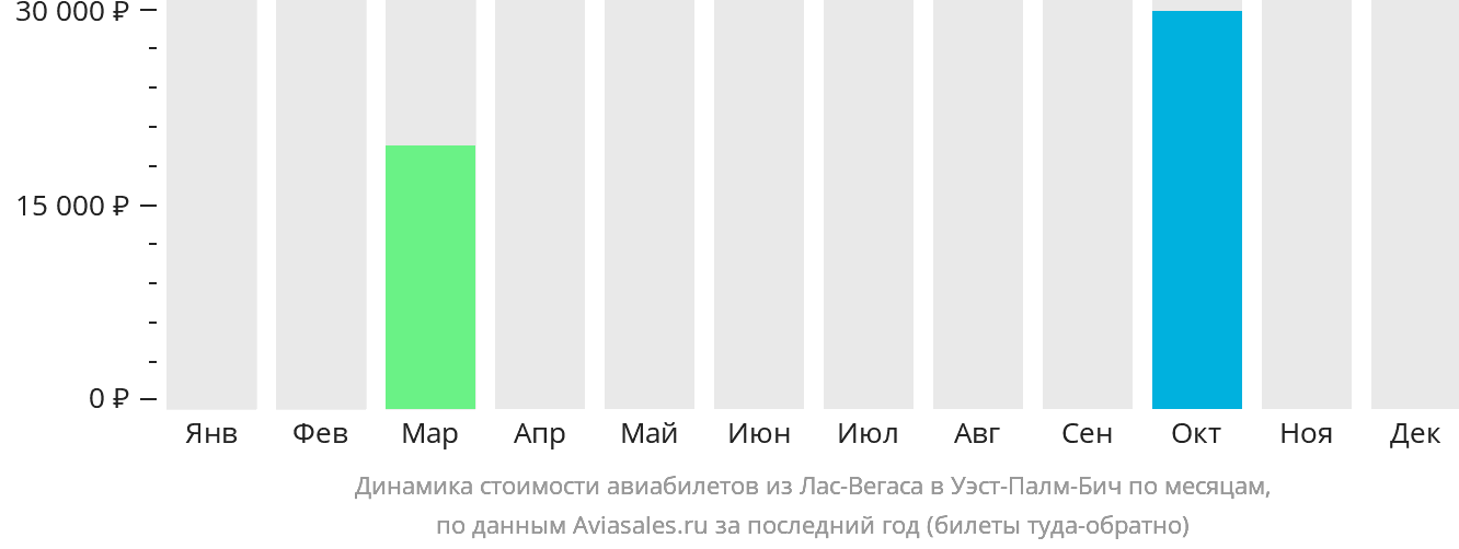 Динамика стоимости авиабилетов из Лас-Вегаса в Уэст-Палм-Бич по месяцам