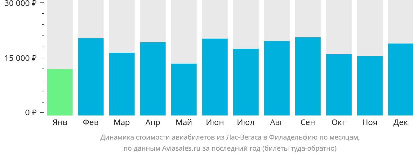 Динамика стоимости авиабилетов из Лас-Вегаса в Филадельфию по месяцам