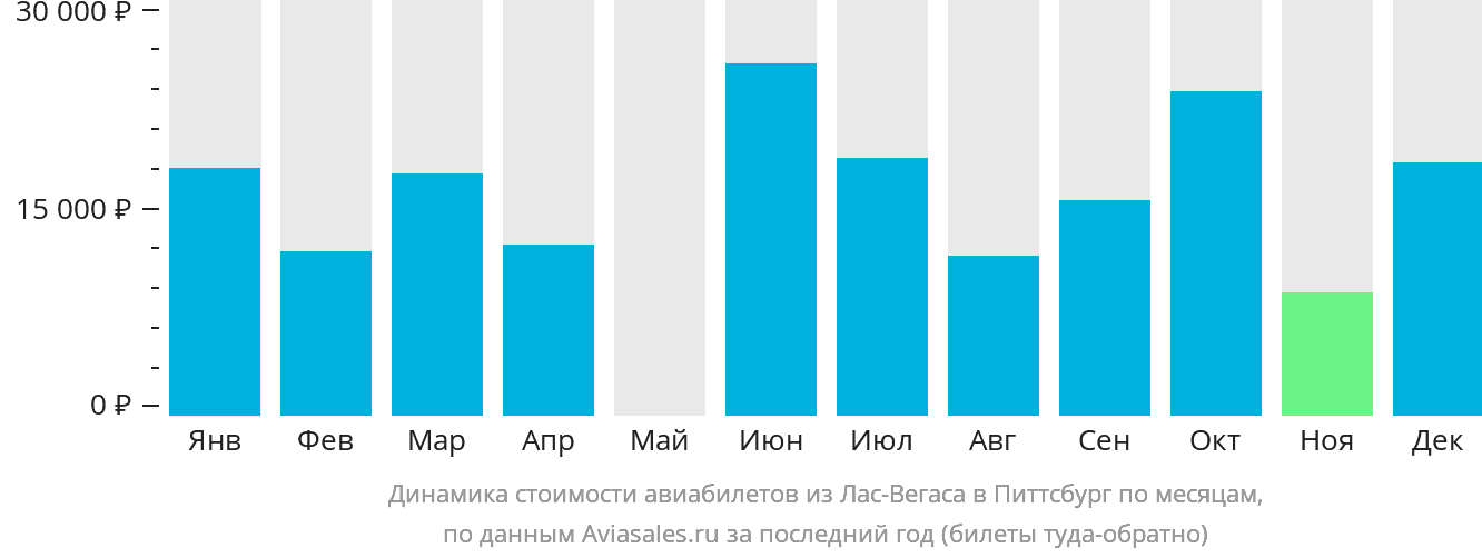 Динамика стоимости авиабилетов из Лас-Вегаса в Питтсбург по месяцам